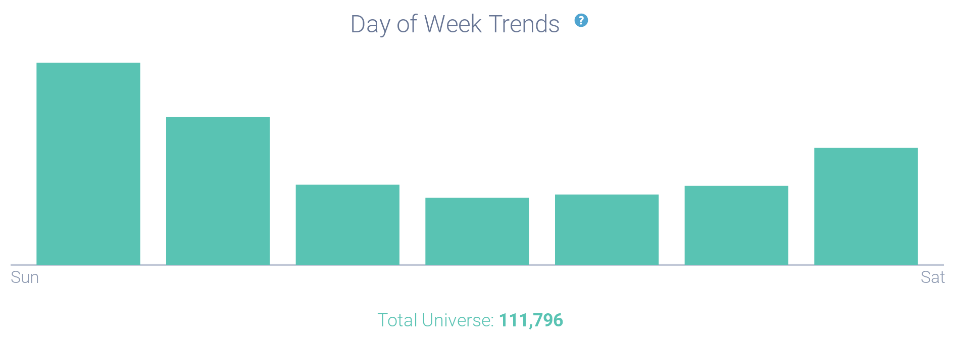 Bar graph showing days of the week
