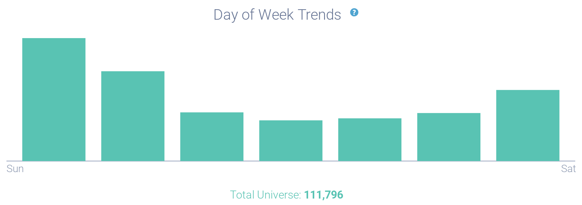 Bar graph showing days of the week