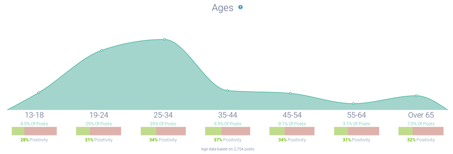Age demographics associated with 