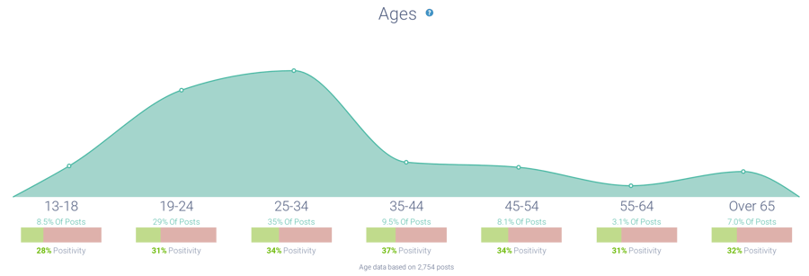 Age demographics associated with