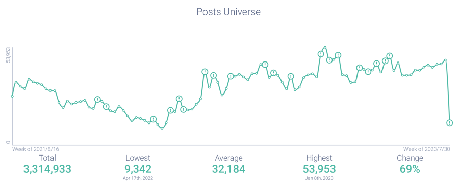 Post volume associated with mocktails