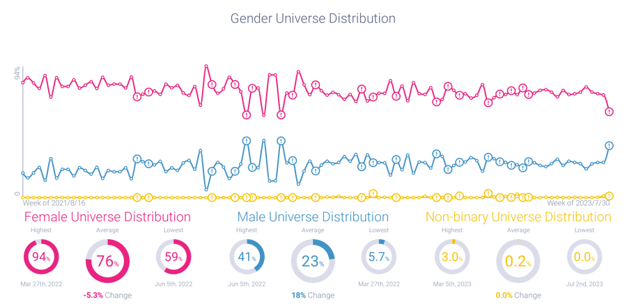 Gender universe distribution associated with
