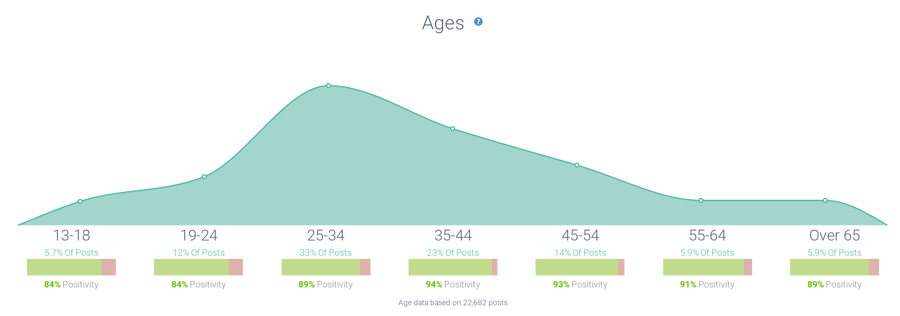 Age distribution associated with