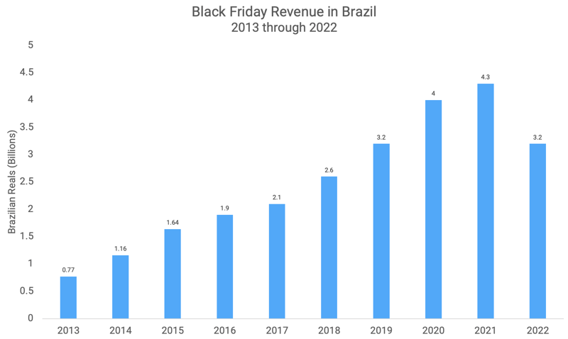 Image 6 - Black Friday Yearly Brazilian Revenue