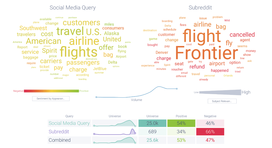 Top Topics across Infegy's social dataset versus Frontier Airlines
