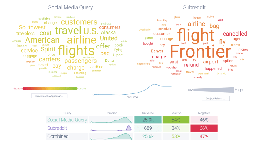 Top Topics across Infegy's social dataset versus Frontier Airlines