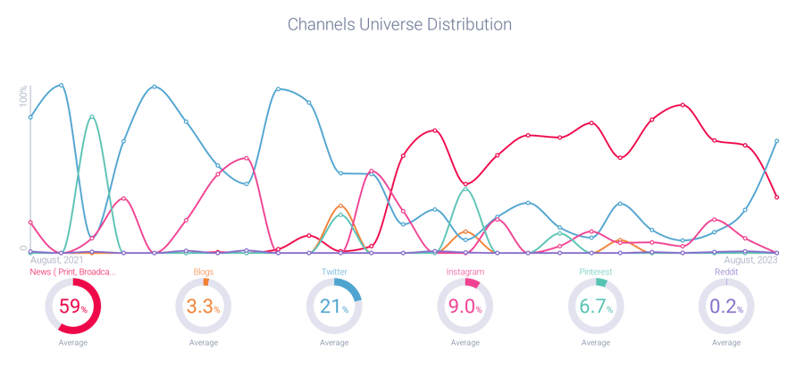 Channel distribution for Frontier Airlines fee-related conversation