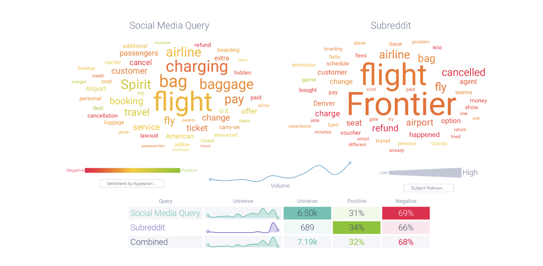 Filtered Top Topics across Infegy's social dataset versus Frontier Airlines 
