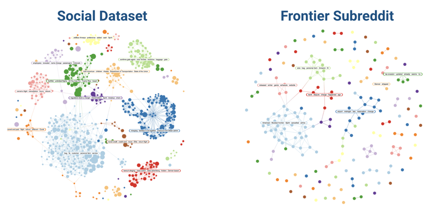 Comparing Infegy's social dataset narratives with those of the Frontier subreddit