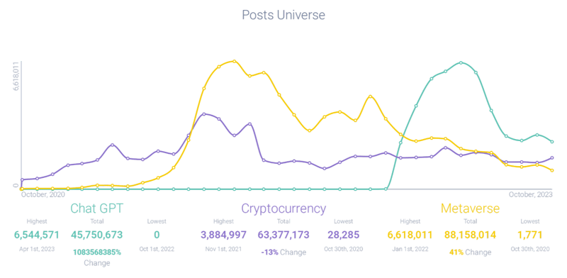 Comparative post volume of ChatGPT, cryptocurrency, and metaverse related-conversation
