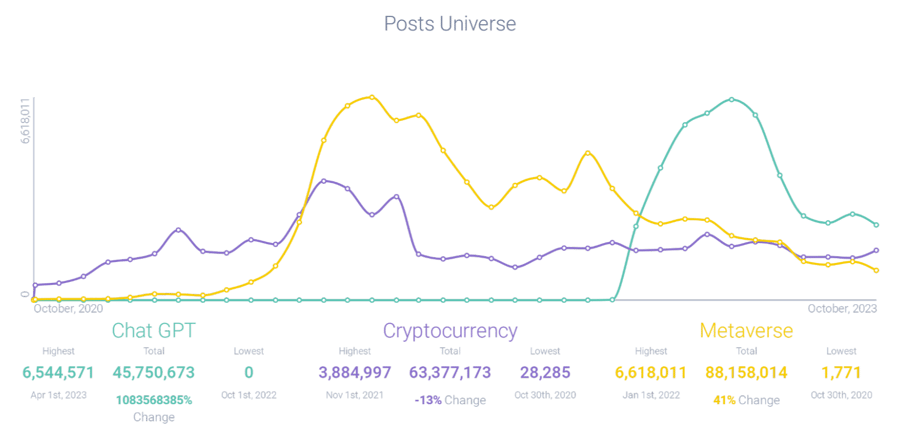 Comparative post volume of ChatGPT, cryptocurrency, and metaverse related-conversation
