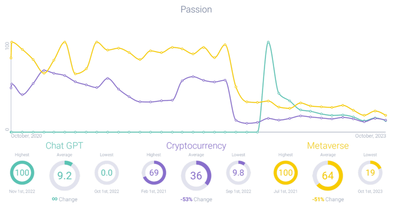 Comparative passion scores of ChatGPT, cryptocurrency, and metaverse related conversation
