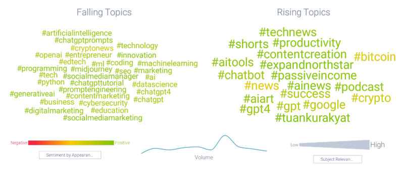 Rising and falling ChatGPT-related hashtags
