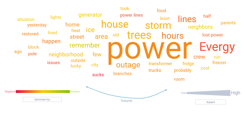 Topics associated with collected power outage Reddit threads
