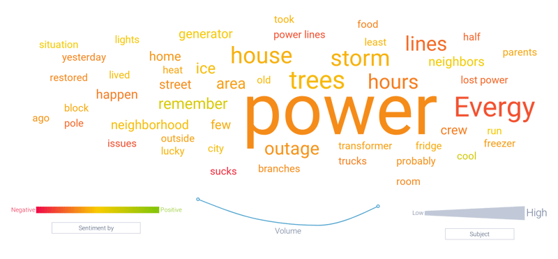 Topics associated with collected power outage Reddit threads