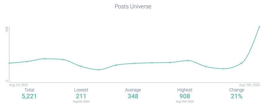 Post Volume surges August 15, 2023 on Fidelity's subreddit