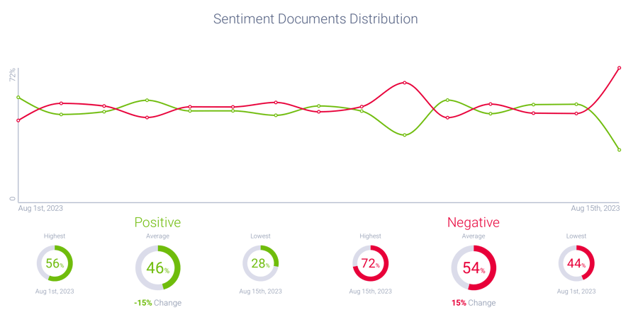 Negative sentiment surges August 15, 2023 on Fidelity's subreddit