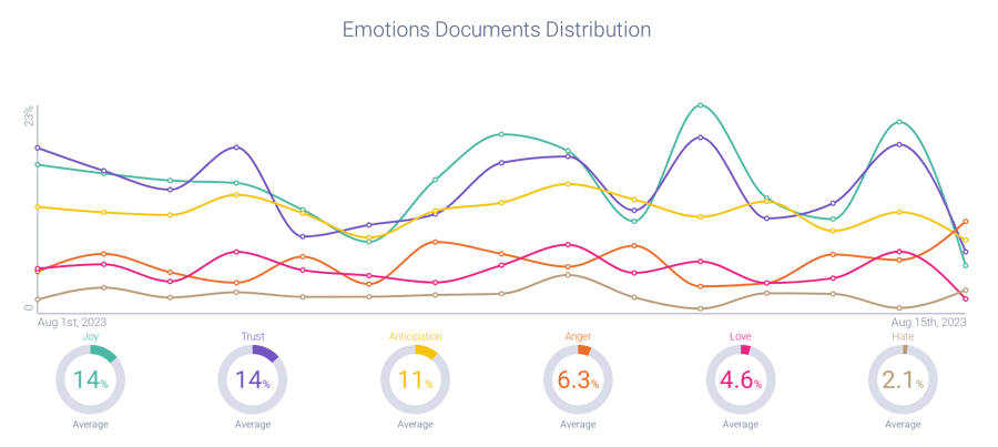 Emotional documents distribution Fidelity's subreddit