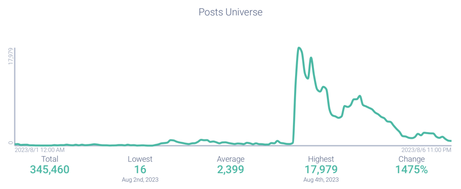 Post volume related to Cenat
