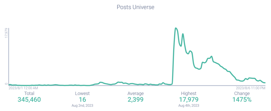 Post volume related to Cenat
