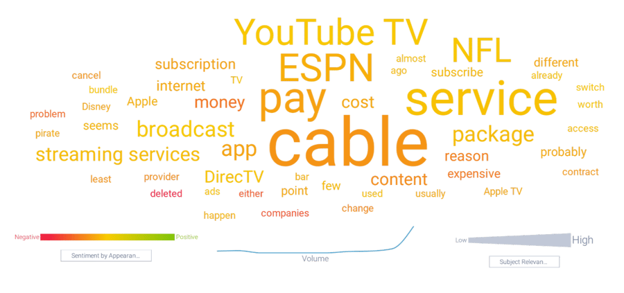 Negative keywords associated with the difficulty of watching sports
