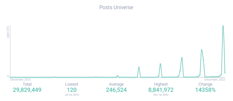 Post volume attributed to Spotify Wrapped
