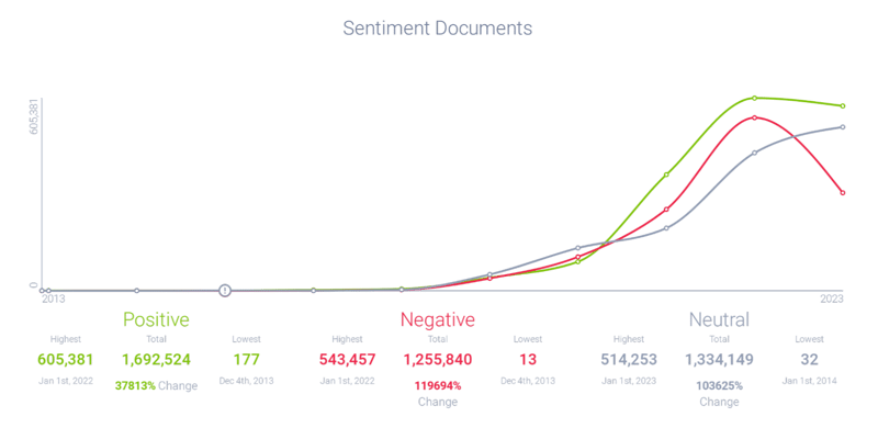 Sentiment documents distribution attributed to Spotify Wrapped. 
