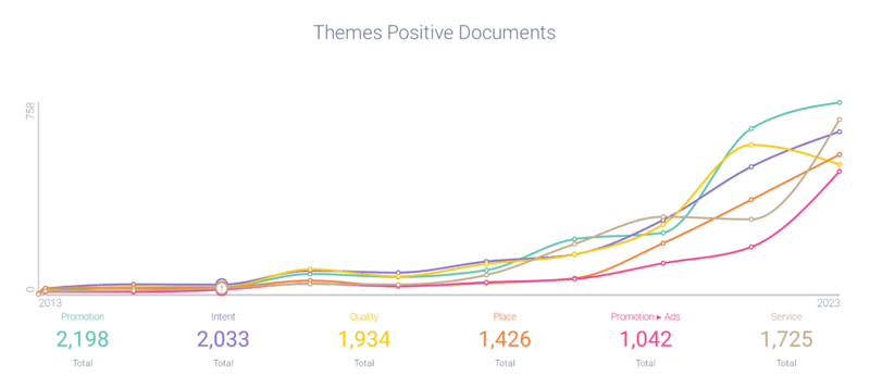 Themes (Positive Documents) attributed to Spotify Wrapped
