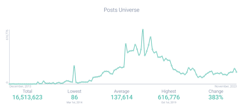 Post volume attributed to Apple's Shot on iPhone campaign
