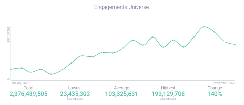 Engagements attributed to Apple's Shot on iPhone campaign
