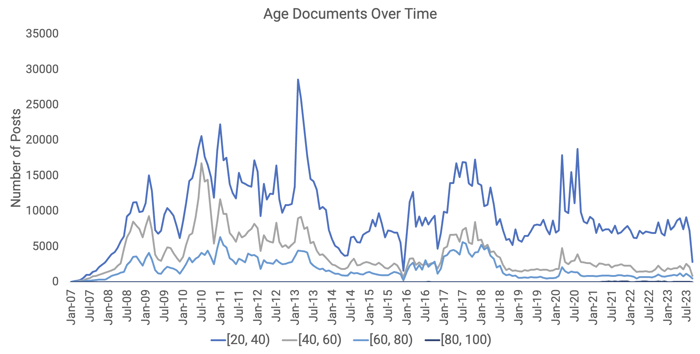 Aggregated age breakdown by month using Infegy's new Starscape API

