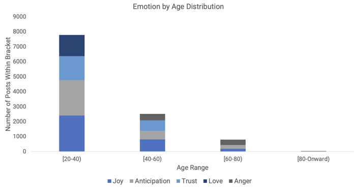 Image 2 - Emotions by Age