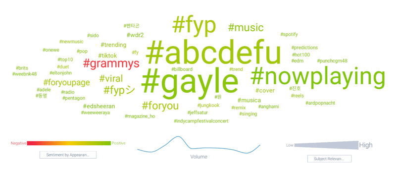 Top hashtags attributed to GAYLE’s “abcdefu” 