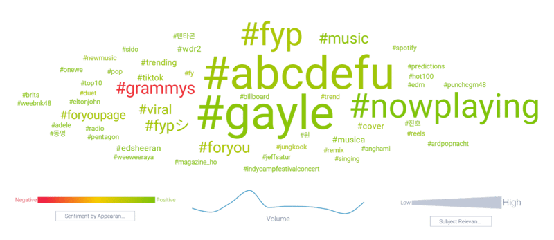 Top hashtags attributed to GAYLE’s “abcdefu”