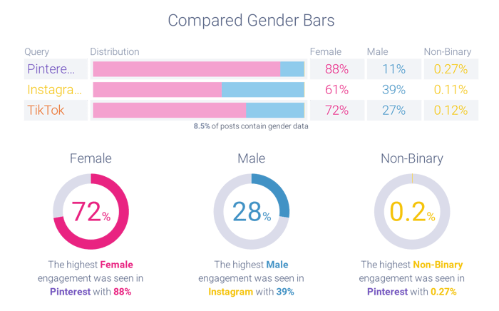 Gender distribution showing how users gender differs by platform
