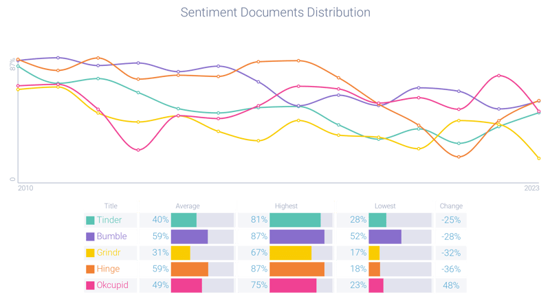 Comparative dating app sentiment distribution
