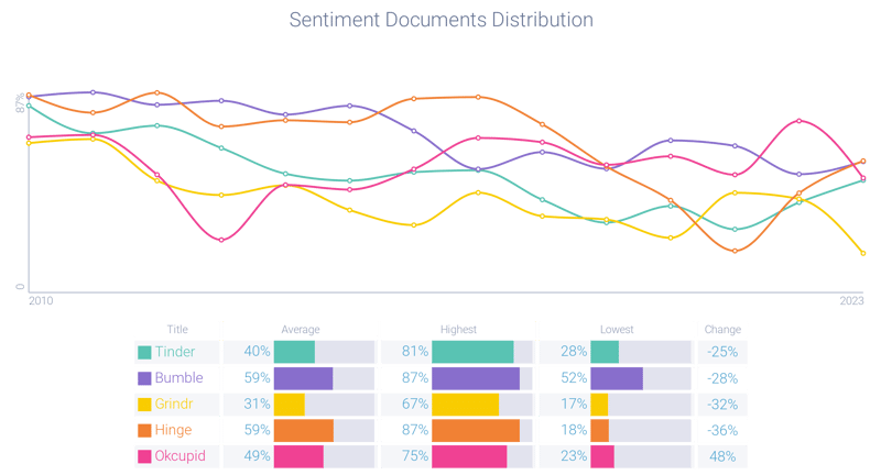 Comparative dating app sentiment distribution