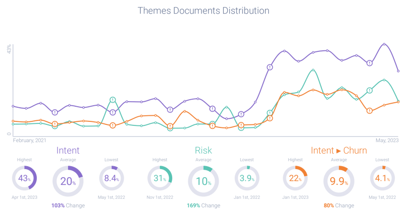 Themes associated with