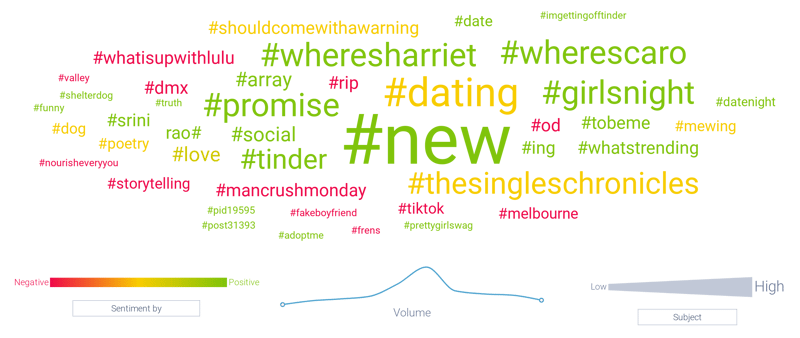 Hashtags associated with posts that mentioned