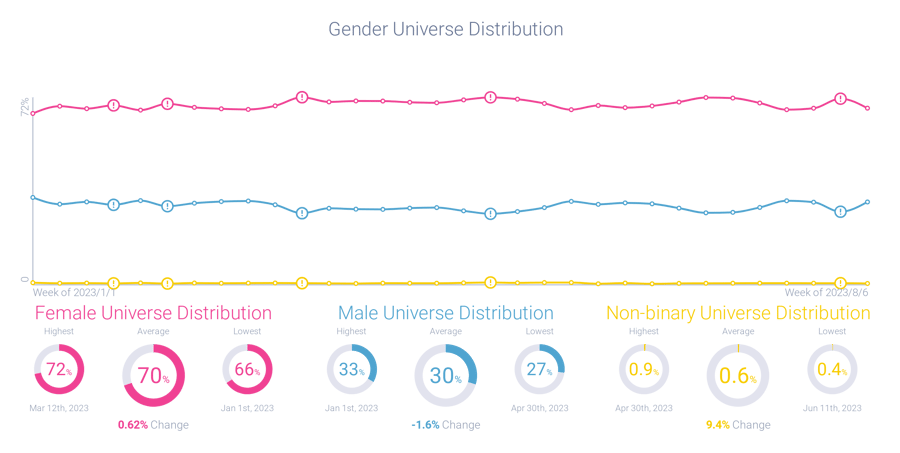 Taylor Swift fan gender distribution chart