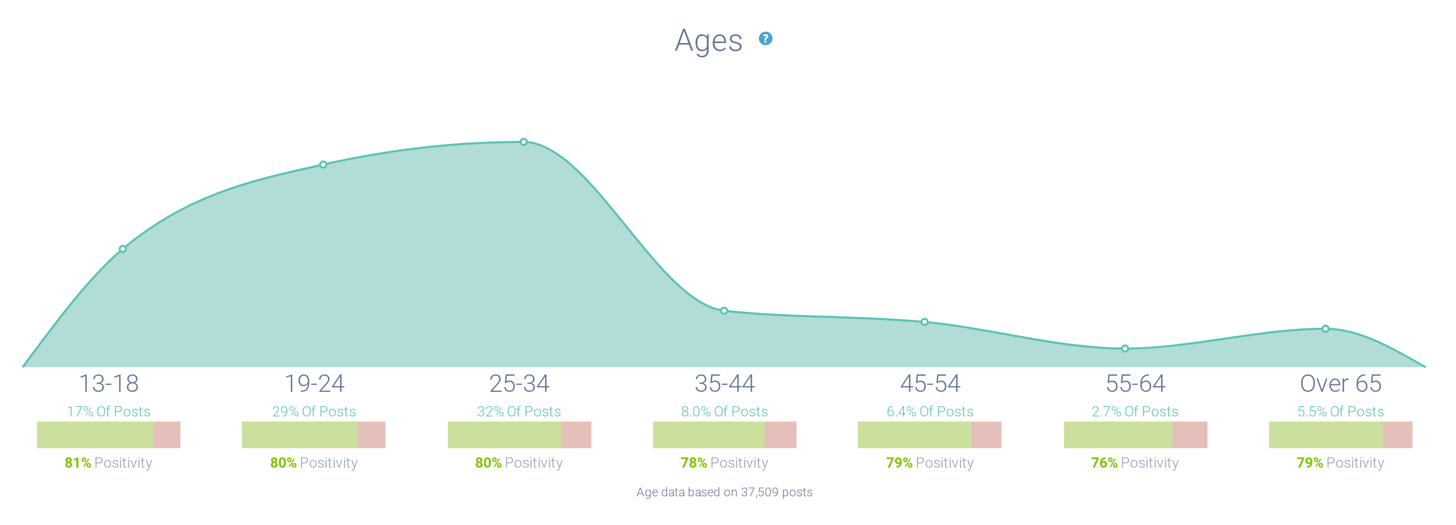 Taylor Swift fan age distribution chart