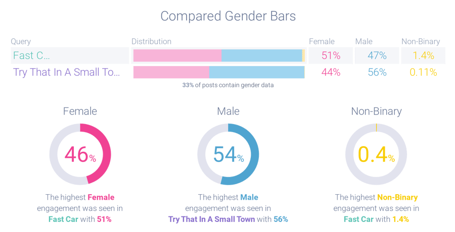 Gender comparison chart